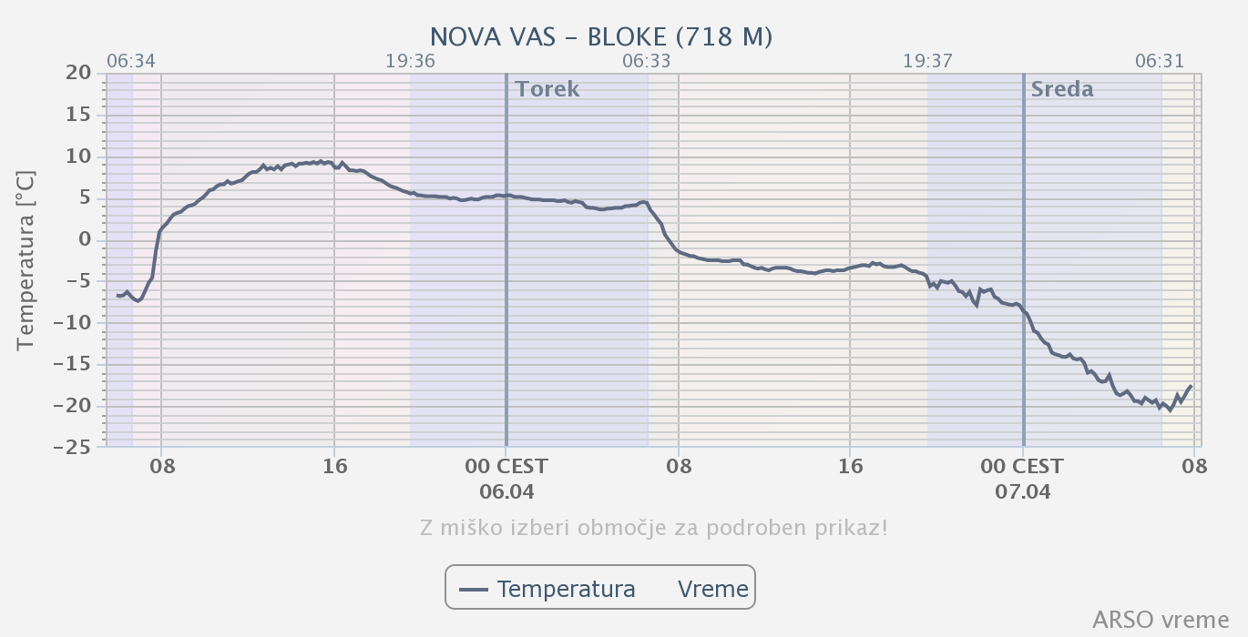 V Novi vasi na Blokah se je temperatura zraka spustila do -20,6 °C, kar je nov uradni slovenski rekord za april.